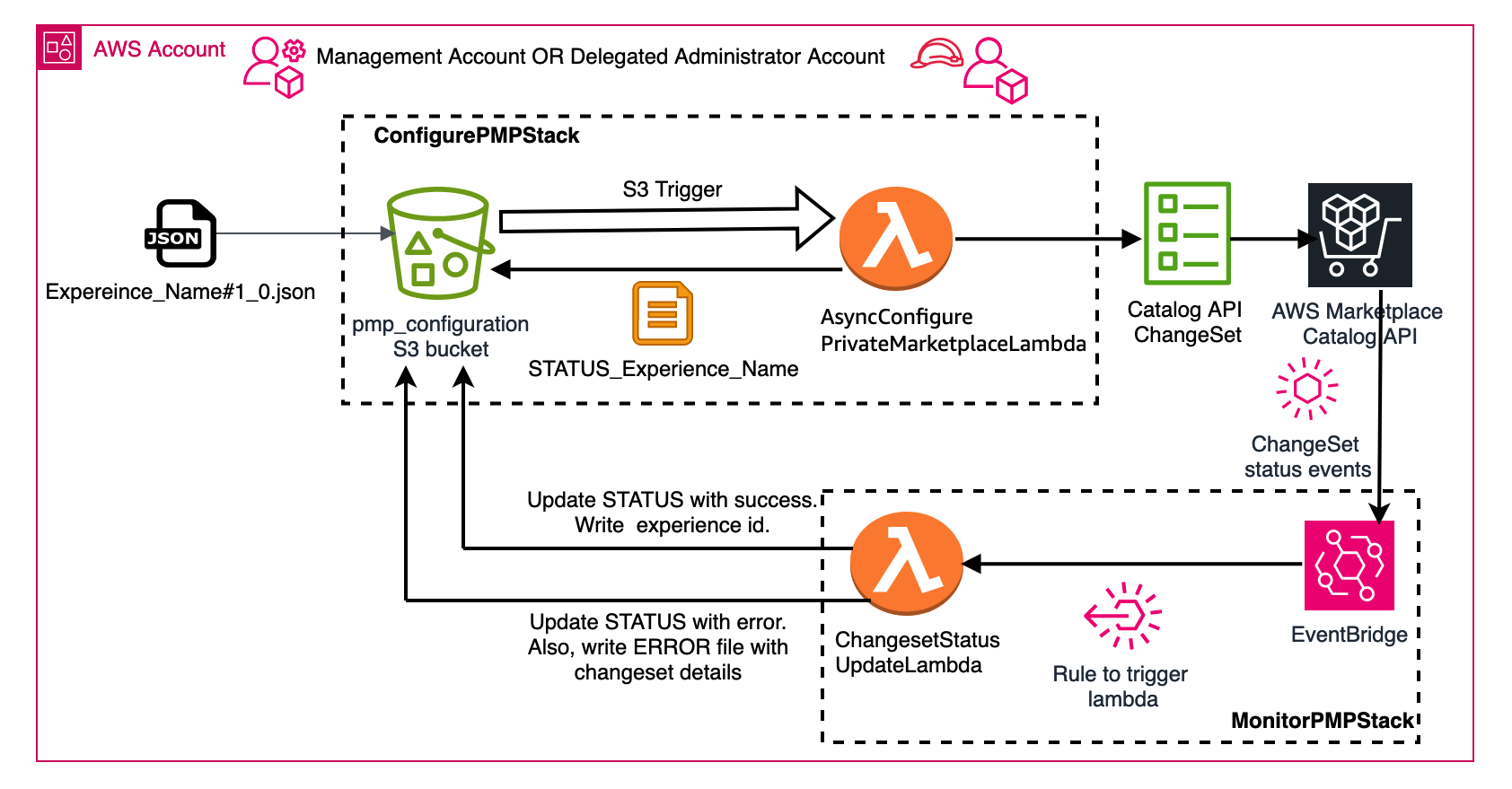 Flow diagram for private marketplace automation